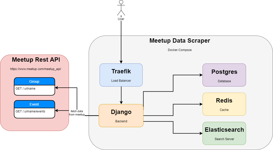 meetup-data-scraper